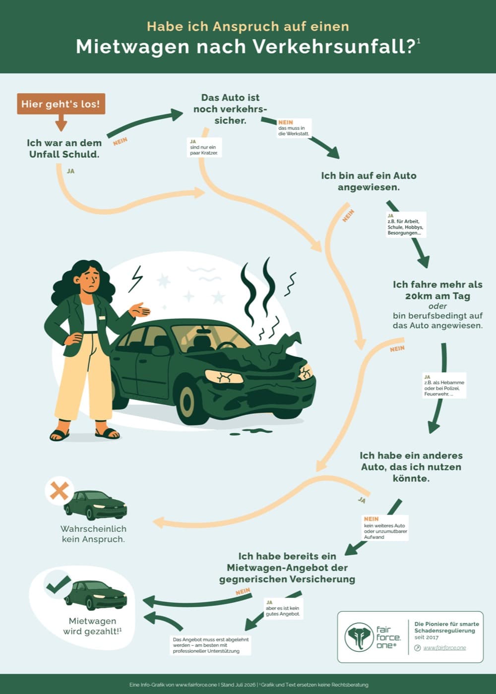 Ablaufdiagramm zur Frage, ob ein Anspruch auf einen Mietwagen nach einem Verkehrsunfall besteht. Geprüft wird der Reihe nach: War ich am Unfall schuld? Ist das Auto noch verkehrssicher? Bin ich auf ein Auto angewiesen? Fahre ich mehr als 20 Kilometer am Tag oder bin ich berufsbedingt auf das Auto angewiesen? Habe ich ein anderes Auto, das ich nutzen könnte? Habe ich bereits ein Mietwagen-Angebot der gegnerischen Versicherung? Am Ende steht entweder „Mietwagen wird gezahlt“ oder „Wahrscheinlich kein Anspruch“.